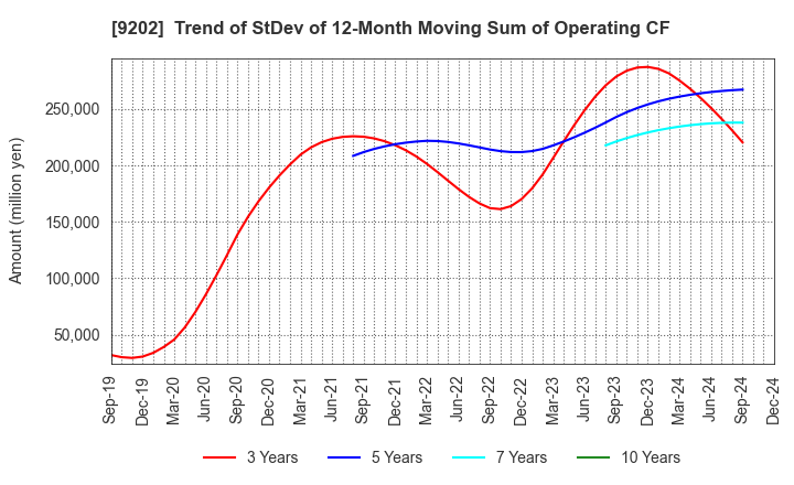 9202 ANA HOLDINGS INC.: Trend of StDev of 12-Month Moving Sum of Operating CF