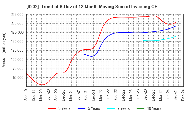 9202 ANA HOLDINGS INC.: Trend of StDev of 12-Month Moving Sum of Investing CF