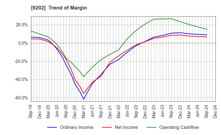 9202 ANA HOLDINGS INC.: Trend of Margin