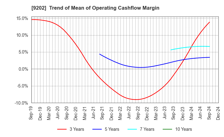 9202 ANA HOLDINGS INC.: Trend of Mean of Operating Cashflow Margin