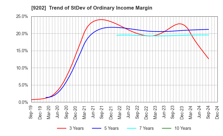 9202 ANA HOLDINGS INC.: Trend of StDev of Ordinary Income Margin