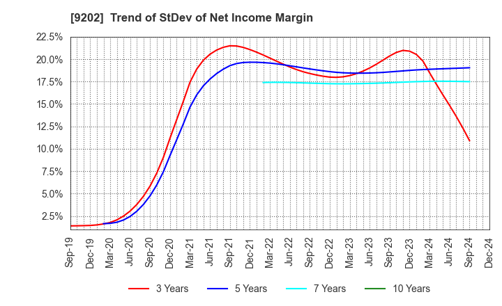 9202 ANA HOLDINGS INC.: Trend of StDev of Net Income Margin