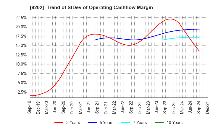 9202 ANA HOLDINGS INC.: Trend of StDev of Operating Cashflow Margin