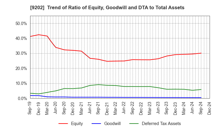 9202 ANA HOLDINGS INC.: Trend of Ratio of Equity, Goodwill and DTA to Total Assets