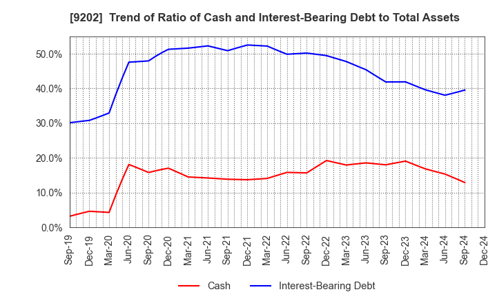 9202 ANA HOLDINGS INC.: Trend of Ratio of Cash and Interest-Bearing Debt to Total Assets