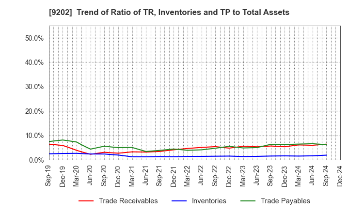 9202 ANA HOLDINGS INC.: Trend of Ratio of TR, Inventories and TP to Total Assets