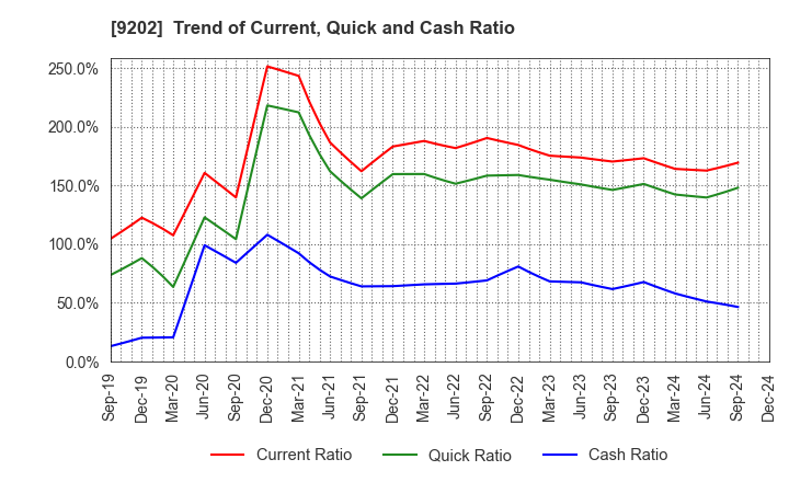 9202 ANA HOLDINGS INC.: Trend of Current, Quick and Cash Ratio