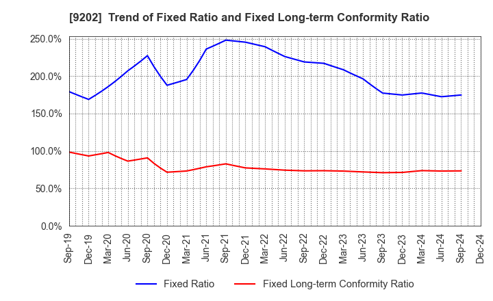 9202 ANA HOLDINGS INC.: Trend of Fixed Ratio and Fixed Long-term Conformity Ratio