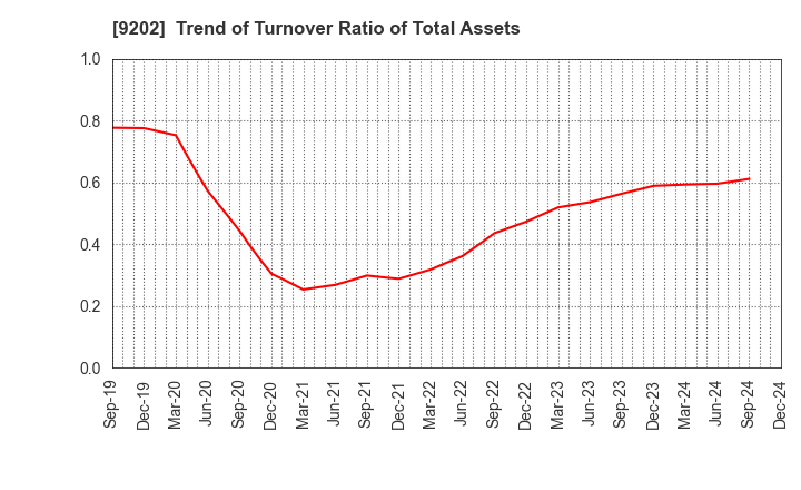 9202 ANA HOLDINGS INC.: Trend of Turnover Ratio of Total Assets