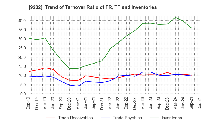 9202 ANA HOLDINGS INC.: Trend of Turnover Ratio of TR, TP and Inventories