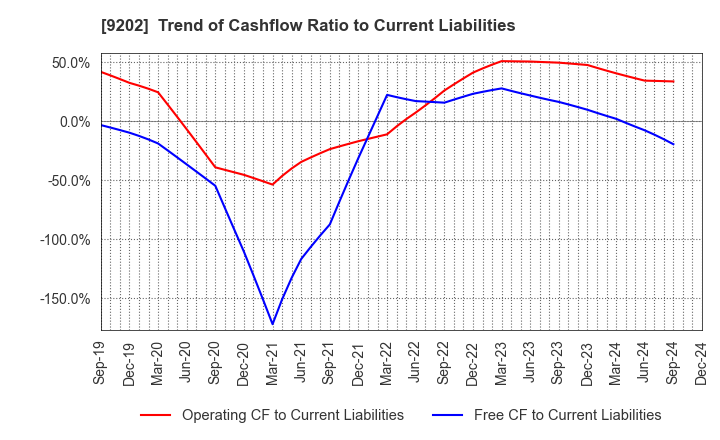 9202 ANA HOLDINGS INC.: Trend of Cashflow Ratio to Current Liabilities