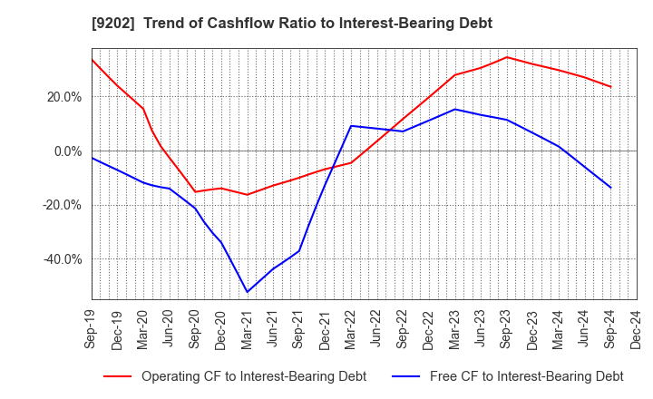 9202 ANA HOLDINGS INC.: Trend of Cashflow Ratio to Interest-Bearing Debt