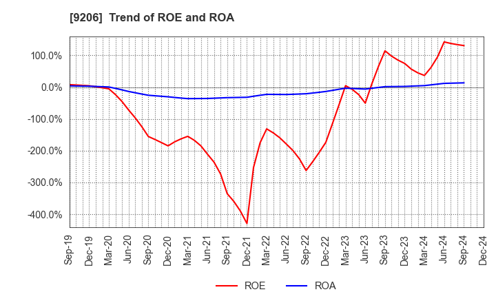 9206 Star Flyer Inc.: Trend of ROE and ROA