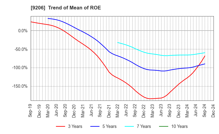 9206 Star Flyer Inc.: Trend of Mean of ROE