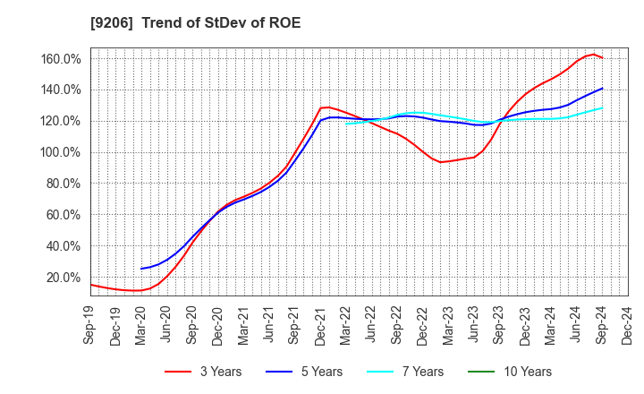 9206 Star Flyer Inc.: Trend of StDev of ROE