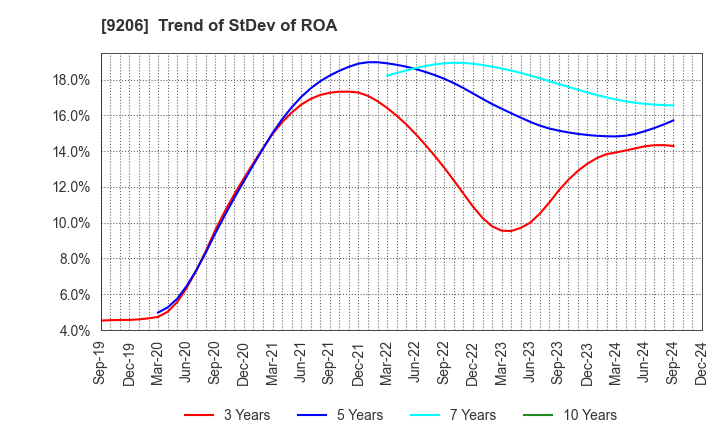 9206 Star Flyer Inc.: Trend of StDev of ROA