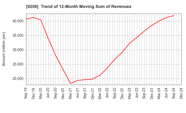 9206 Star Flyer Inc.: Trend of 12-Month Moving Sum of Revenues