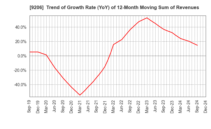 9206 Star Flyer Inc.: Trend of Growth Rate (YoY) of 12-Month Moving Sum of Revenues