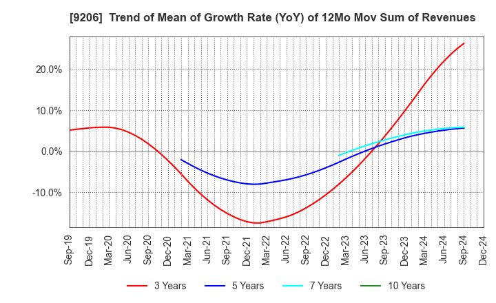 9206 Star Flyer Inc.: Trend of Mean of Growth Rate (YoY) of 12Mo Mov Sum of Revenues