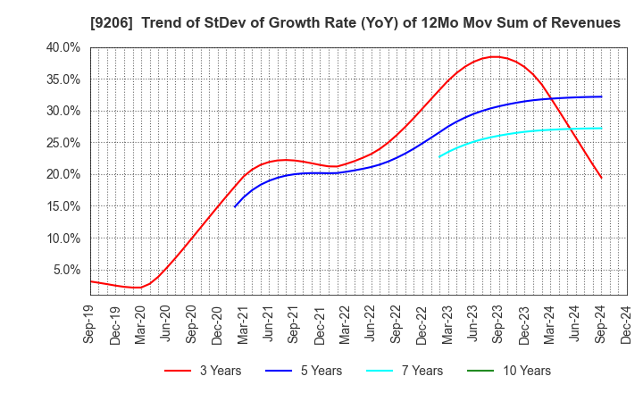 9206 Star Flyer Inc.: Trend of StDev of Growth Rate (YoY) of 12Mo Mov Sum of Revenues