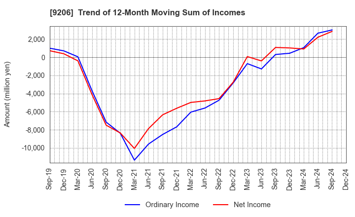 9206 Star Flyer Inc.: Trend of 12-Month Moving Sum of Incomes