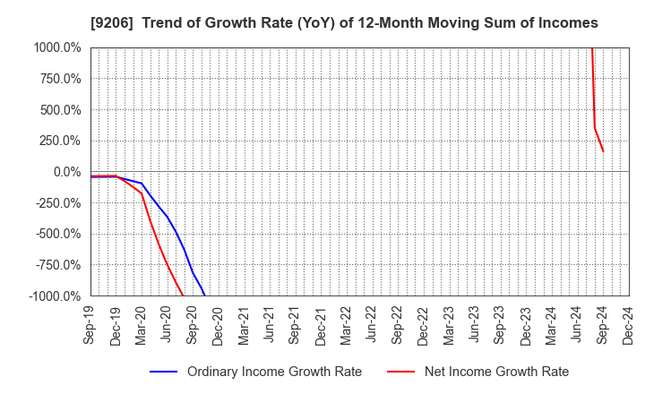 9206 Star Flyer Inc.: Trend of Growth Rate (YoY) of 12-Month Moving Sum of Incomes