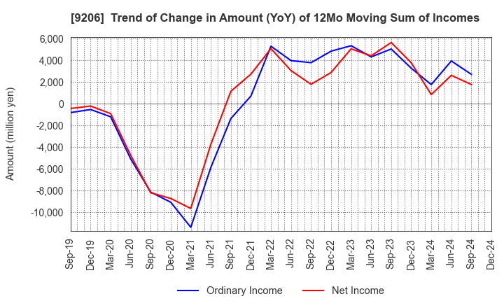 9206 Star Flyer Inc.: Trend of Change in Amount (YoY) of 12Mo Moving Sum of Incomes