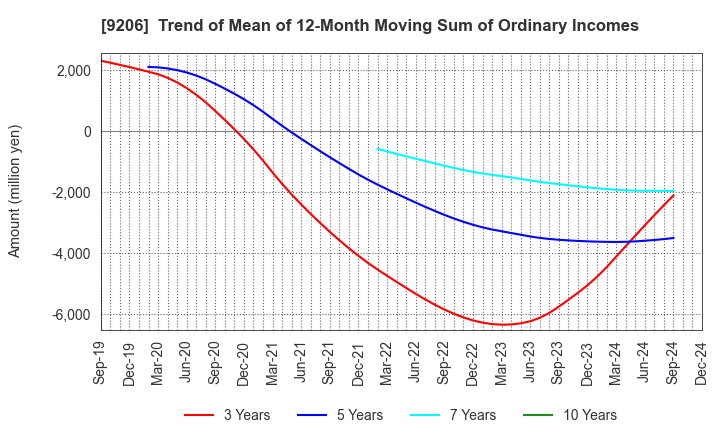 9206 Star Flyer Inc.: Trend of Mean of 12-Month Moving Sum of Ordinary Incomes