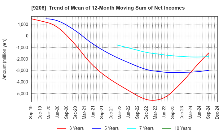 9206 Star Flyer Inc.: Trend of Mean of 12-Month Moving Sum of Net Incomes