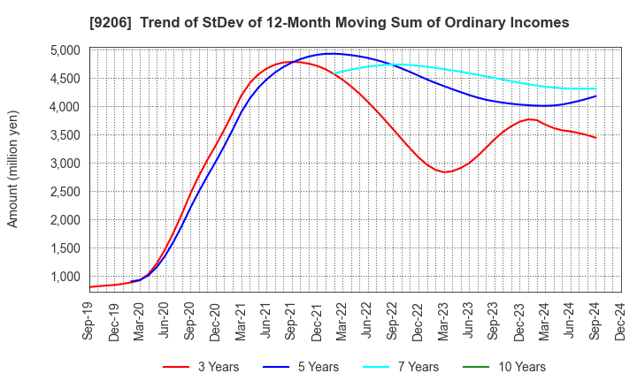 9206 Star Flyer Inc.: Trend of StDev of 12-Month Moving Sum of Ordinary Incomes