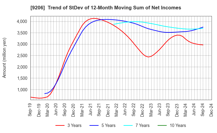 9206 Star Flyer Inc.: Trend of StDev of 12-Month Moving Sum of Net Incomes