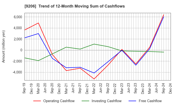 9206 Star Flyer Inc.: Trend of 12-Month Moving Sum of Cashflows