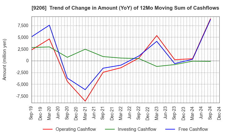 9206 Star Flyer Inc.: Trend of Change in Amount (YoY) of 12Mo Moving Sum of Cashflows