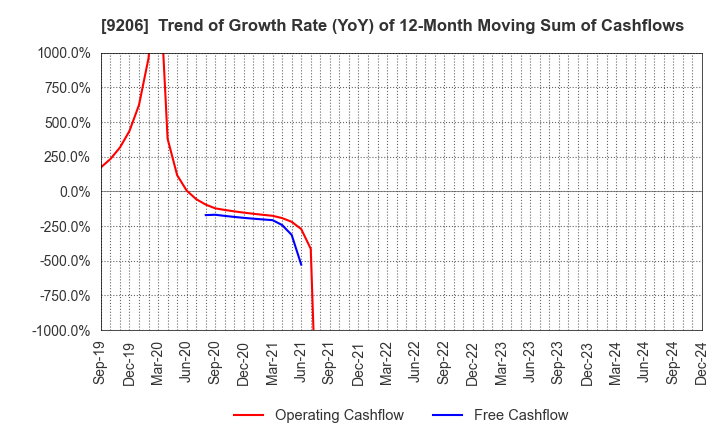 9206 Star Flyer Inc.: Trend of Growth Rate (YoY) of 12-Month Moving Sum of Cashflows