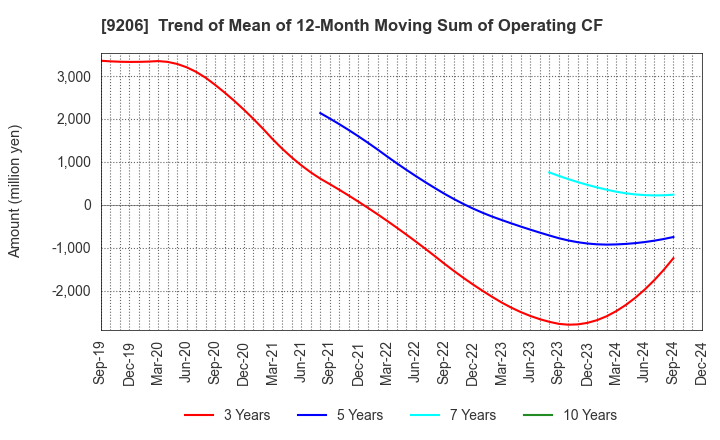 9206 Star Flyer Inc.: Trend of Mean of 12-Month Moving Sum of Operating CF