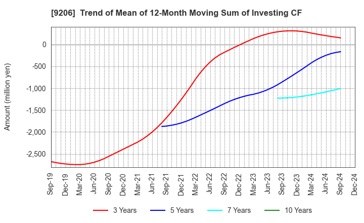 9206 Star Flyer Inc.: Trend of Mean of 12-Month Moving Sum of Investing CF