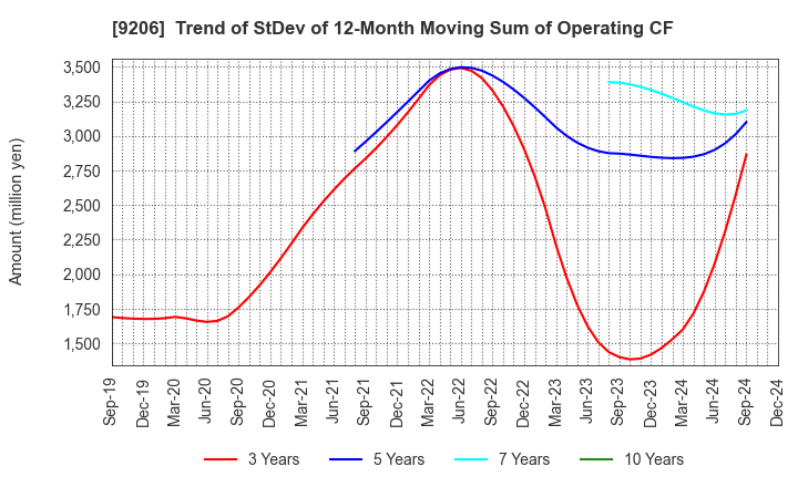 9206 Star Flyer Inc.: Trend of StDev of 12-Month Moving Sum of Operating CF