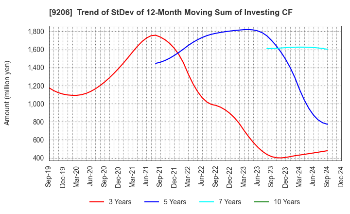 9206 Star Flyer Inc.: Trend of StDev of 12-Month Moving Sum of Investing CF