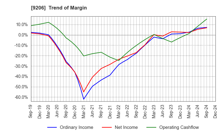 9206 Star Flyer Inc.: Trend of Margin