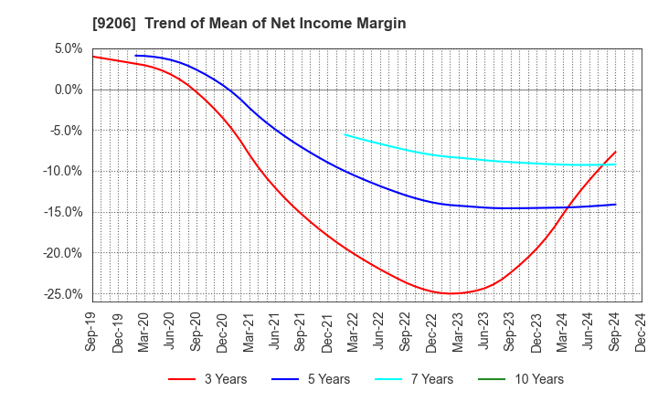 9206 Star Flyer Inc.: Trend of Mean of Net Income Margin