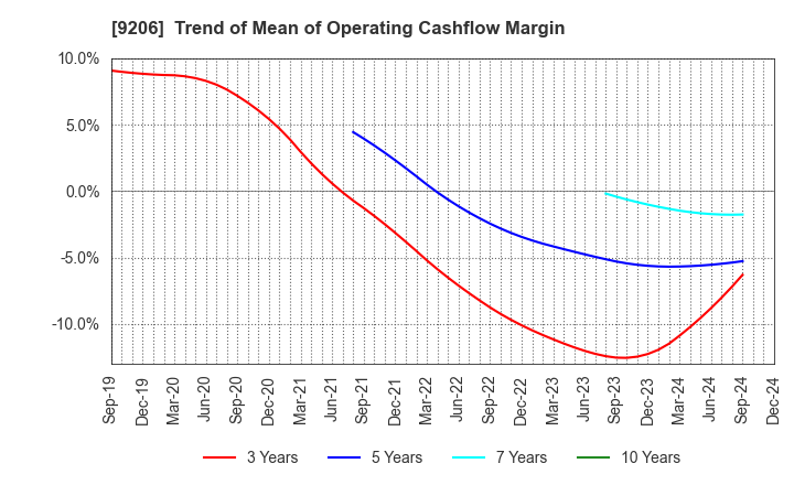 9206 Star Flyer Inc.: Trend of Mean of Operating Cashflow Margin