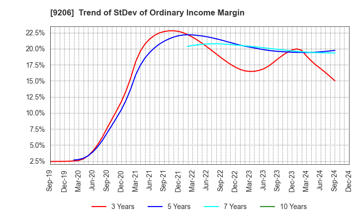 9206 Star Flyer Inc.: Trend of StDev of Ordinary Income Margin