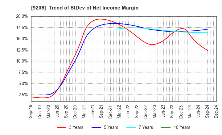 9206 Star Flyer Inc.: Trend of StDev of Net Income Margin