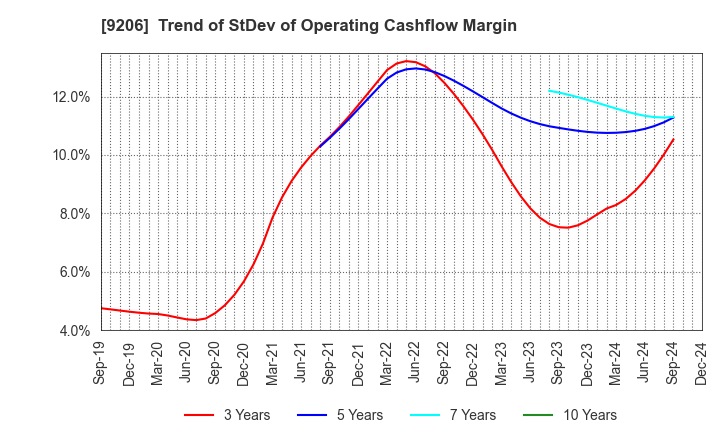 9206 Star Flyer Inc.: Trend of StDev of Operating Cashflow Margin