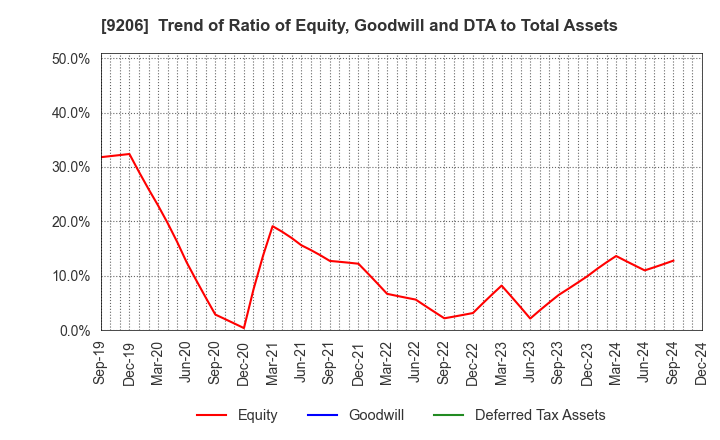 9206 Star Flyer Inc.: Trend of Ratio of Equity, Goodwill and DTA to Total Assets