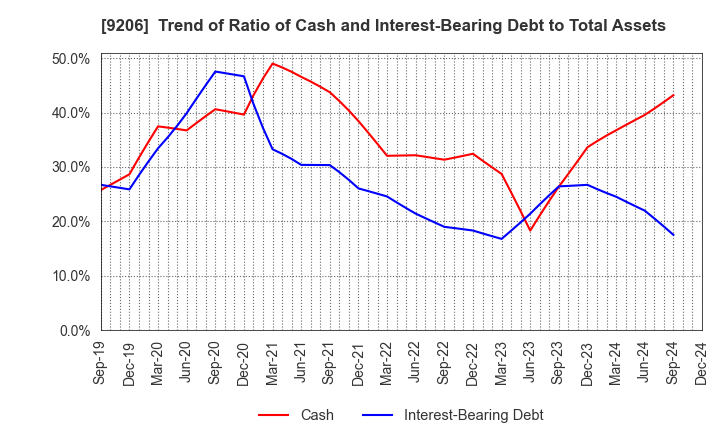 9206 Star Flyer Inc.: Trend of Ratio of Cash and Interest-Bearing Debt to Total Assets