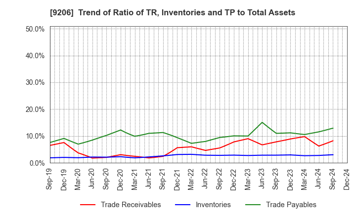 9206 Star Flyer Inc.: Trend of Ratio of TR, Inventories and TP to Total Assets