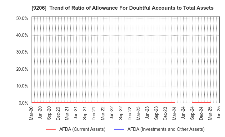 9206 Star Flyer Inc.: Trend of Ratio of Allowance For Doubtful Accounts to Total Assets