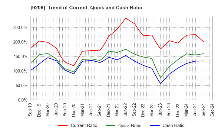 9206 Star Flyer Inc.: Trend of Current, Quick and Cash Ratio