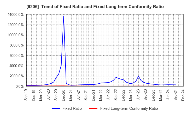 9206 Star Flyer Inc.: Trend of Fixed Ratio and Fixed Long-term Conformity Ratio